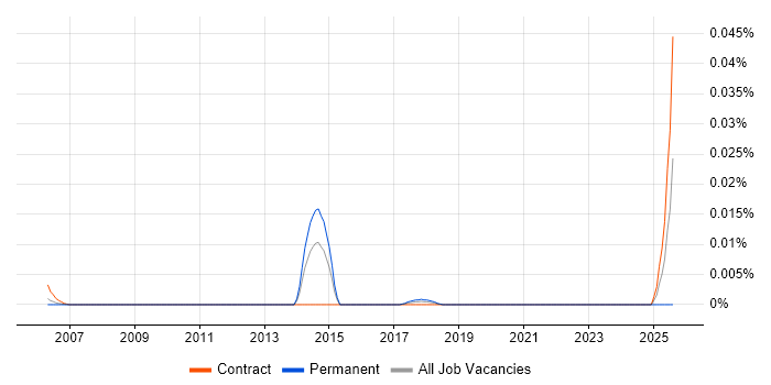 Job vacancy trend for Perimeter Security Consultant in London
