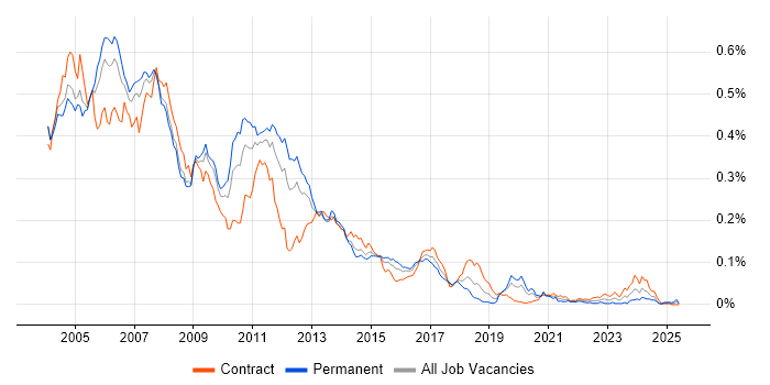 Job vacancy trend for Perl Developer in London Job vacancy trend for Perl Developer in London