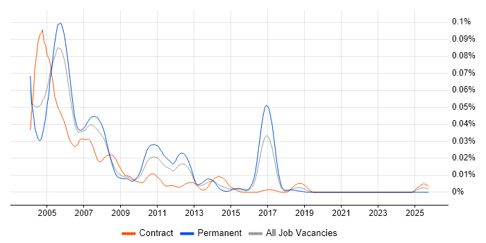 Perl Programmer job vacancy trend in London