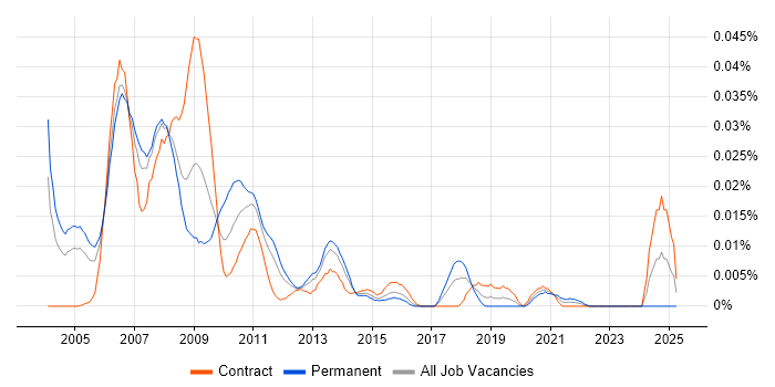 Job vacancy trend for Perl Software Engineer in London