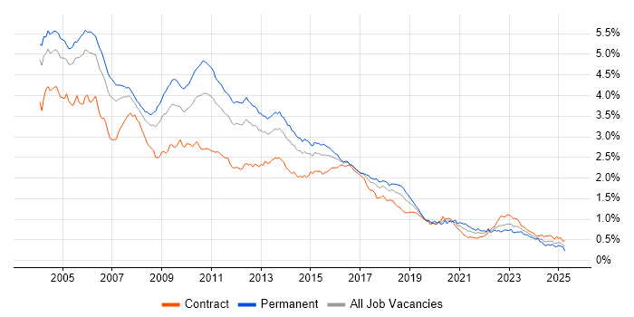 Job vacancy trend for Perl in London Job vacancy trend for Perl in London