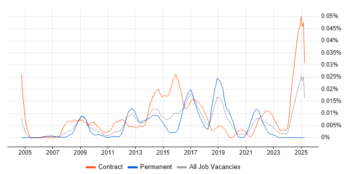 Job vacancy trend for Persona Development in London Job vacancy trend for Persona Development in London