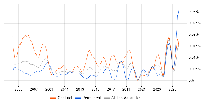 Personal Assistant job vacancy trend in London
