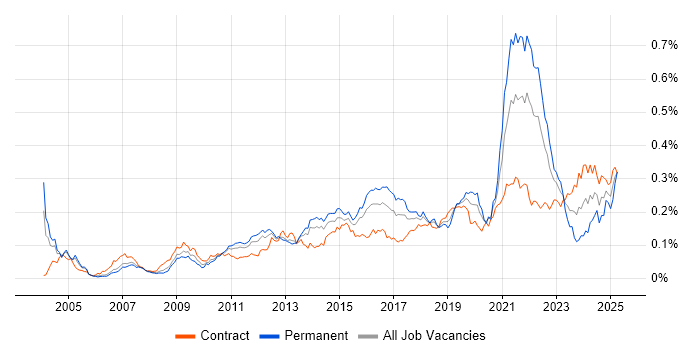 Job vacancy trend for Personalization in London Job vacancy trend for Personalization in London