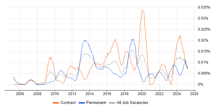 Job vacancy trend for PgMP in London
