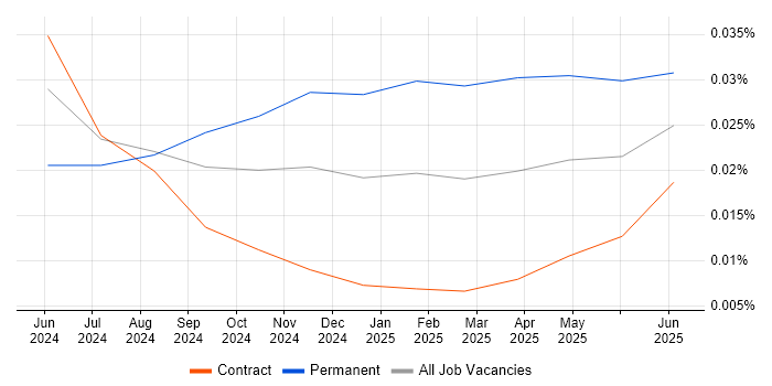 Job vacancy trend for pgvector in London