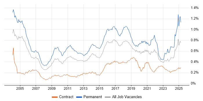 Job vacancy trend for PhD in London