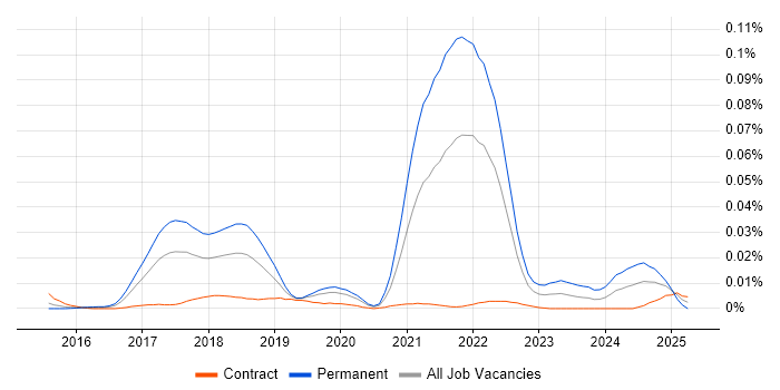 Job vacancy trend for Phoenix Framework in London