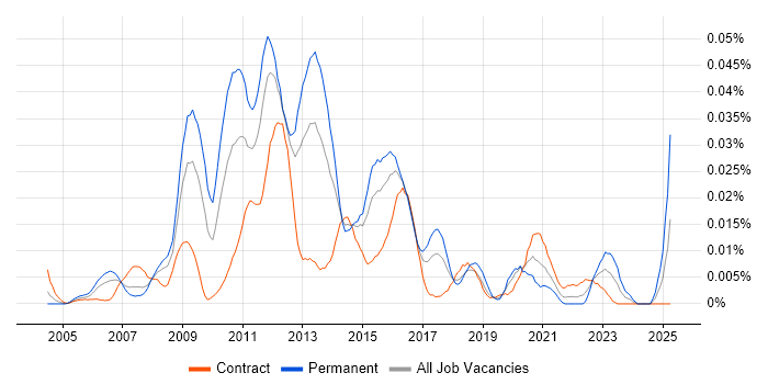 Job vacancy trend for PHP Architect in London Job vacancy trend for PHP Architect in London