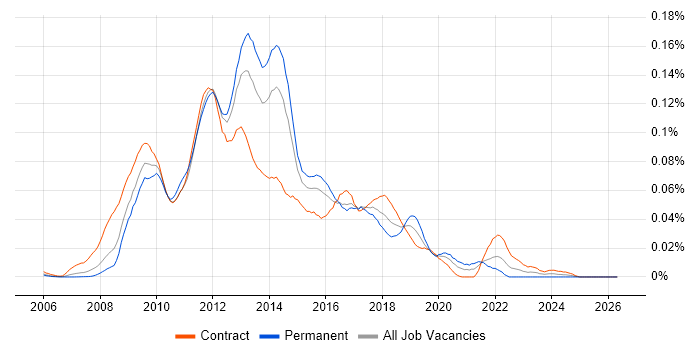 PHP Drupal Developer job vacancy trend in London