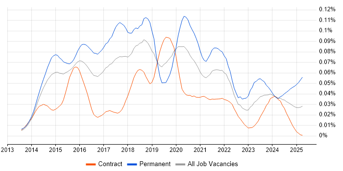 Job vacancy trend for PHP Laravel Developer in London