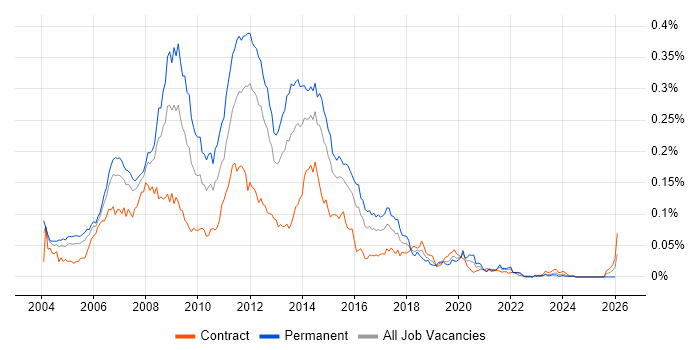 PHP MySQL Developer job vacancy trend in London