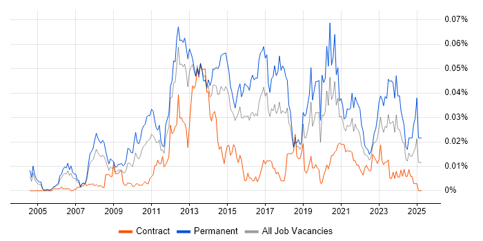 Job vacancy trend for PHP Software Engineer in London