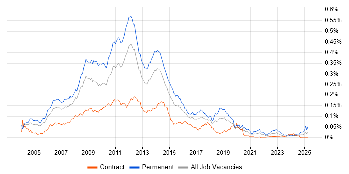 Job vacancy trend for PHP Web Developer in London