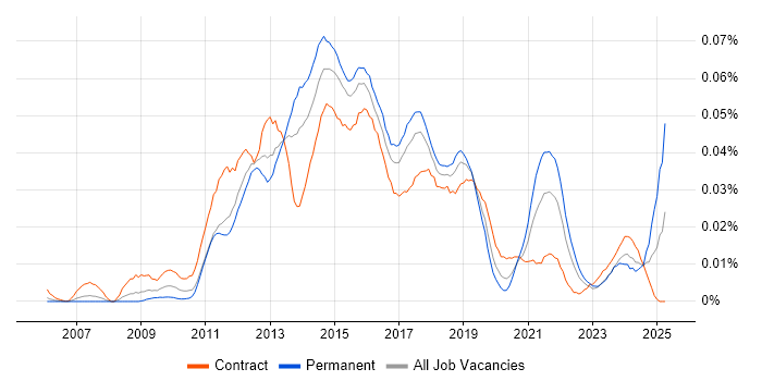 Job vacancy trend for PHP WordPress Developer in London