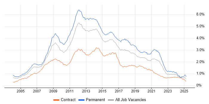 Job vacancy trend for PHP in London