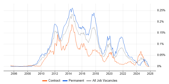 PHPUnit job vacancy trend in London
