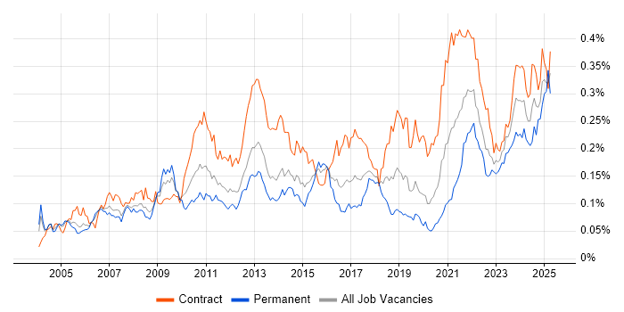 Job vacancy trend for Physical Data Model in London Job vacancy trend for Physical Data Model in London