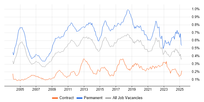 Job vacancy trend for Physics in London Job vacancy trend for Physics in London