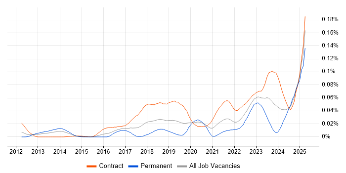 Job vacancy trend for Ping Identity in London Job vacancy trend for Ping Identity in London