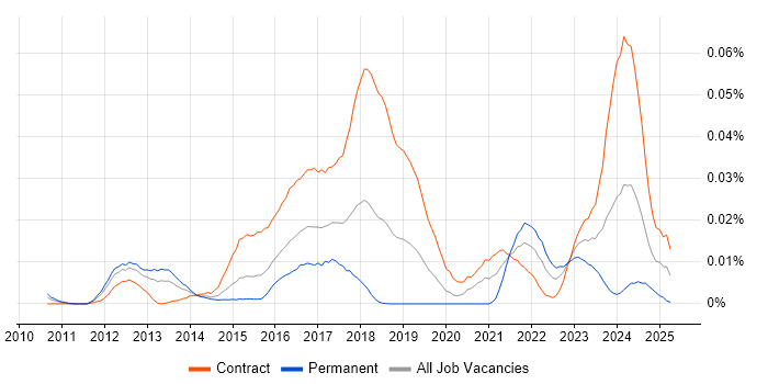 Job vacancy trend for PingFederate in London
