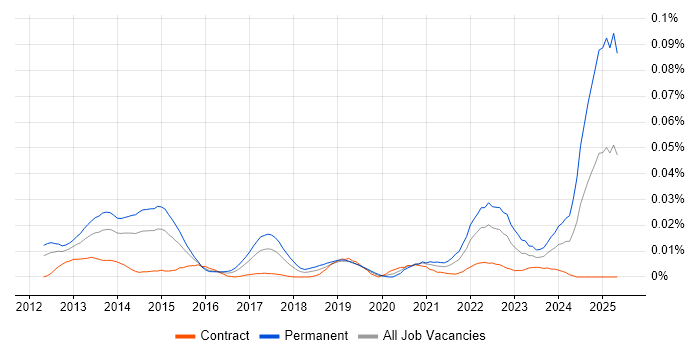 Job vacancy trend for Pinterest in London Job vacancy trend for Pinterest in London