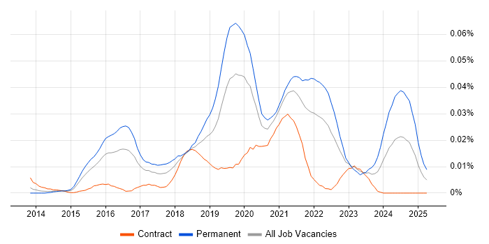 Job vacancy trend for Pixi.js in London Job vacancy trend for Pixi.js in London