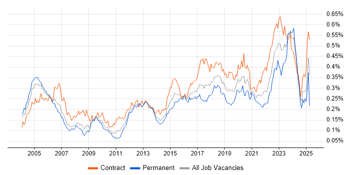 Job vacancy trend for PKI in London