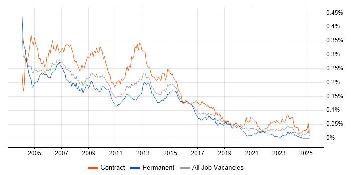 Job vacancy trend for PL/SQL Developer in London