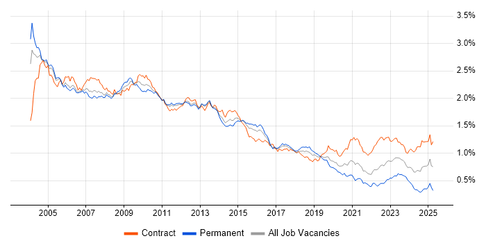 Job vacancy trend for PL/SQL in London Job vacancy trend for PL/SQL in London