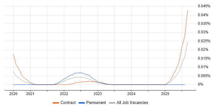 Job vacancy trend for Plaid in London Job vacancy trend for Plaid in London