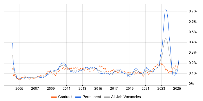 Job vacancy trend for Planning and Forecasting in London Job vacancy trend for Planning and Forecasting in London
