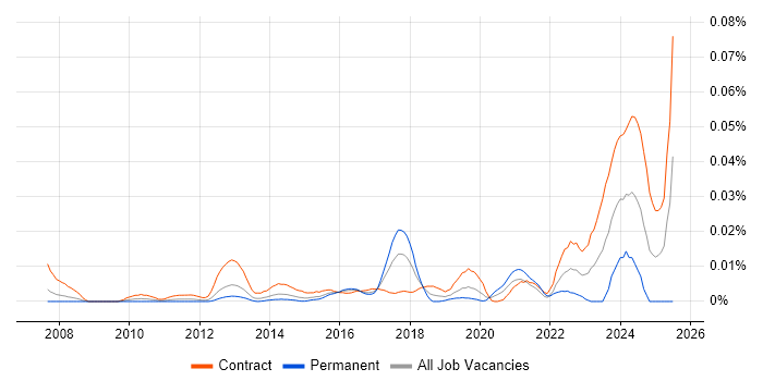 Job vacancy trend for Planon in London Job vacancy trend for Planon in London