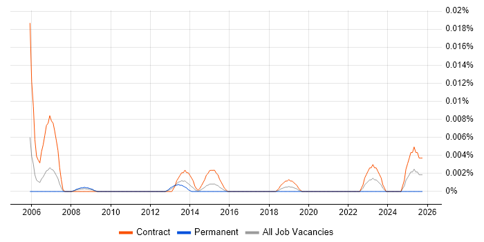 Planview Consultant job vacancy trend in London