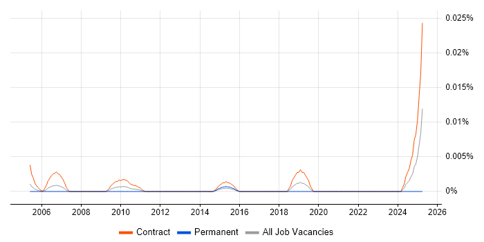 Job vacancy trend for Planview Project Manager in London