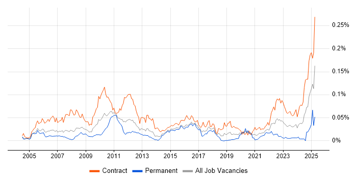 Job vacancy trend for Planview in London Job vacancy trend for Planview in London