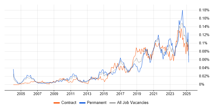 Job vacancy trend for Platform Architect in London