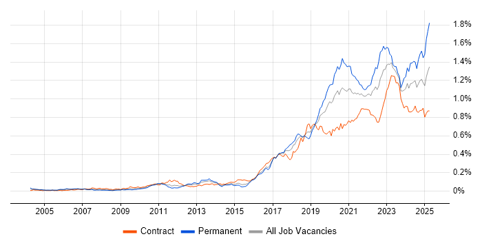 Job vacancy trend for Platform Engineering in London Job vacancy trend for Platform Engineering in London