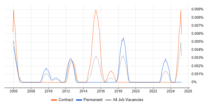 Job vacancy trend for Platform Integration Engineer in London