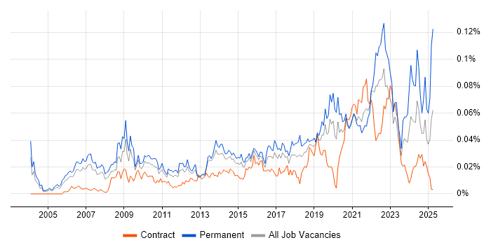 Job vacancy trend for Platform Manager in London