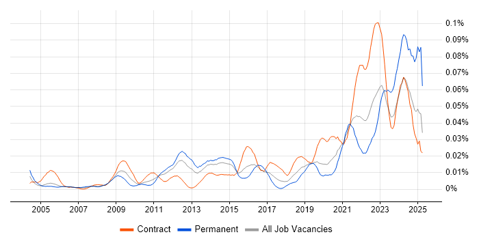 Job vacancy trend for Platform Specialist in London Job vacancy trend for Platform Specialist in London