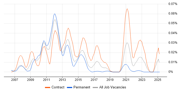 Job vacancy trend for Platform Symphony in London Job vacancy trend for Platform Symphony in London