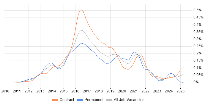 Job vacancy trend for Play Framework in London