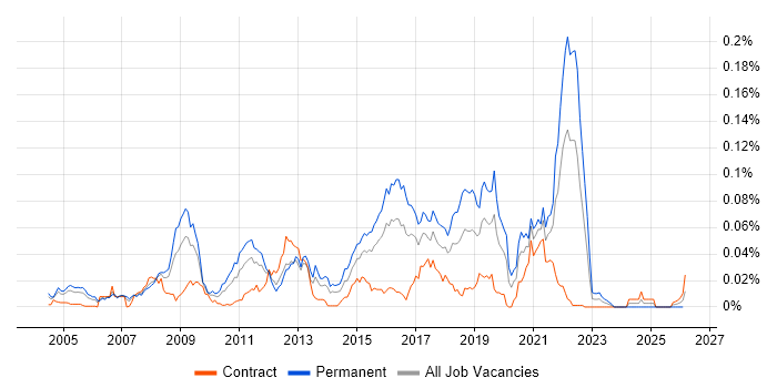 PlayStation job vacancy trend in London
