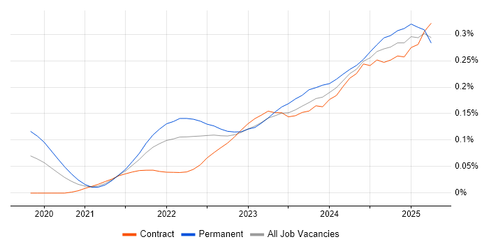 Job vacancy trend for Playwright in London Job vacancy trend for Playwright in London
