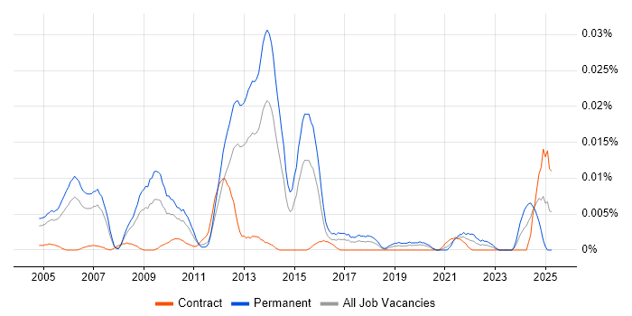 Job vacancy trend for Plesk in London Job vacancy trend for Plesk in London