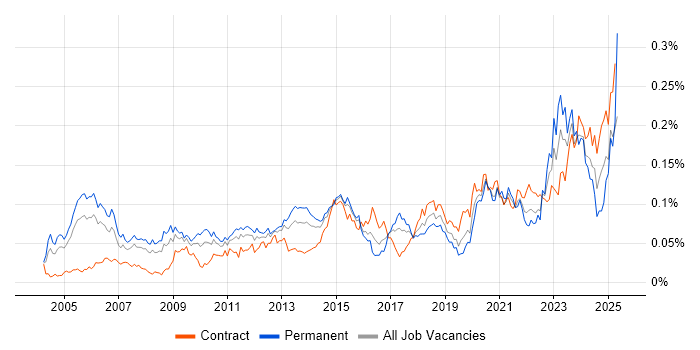 Job vacancy trend for PLM in London Job vacancy trend for PLM in London