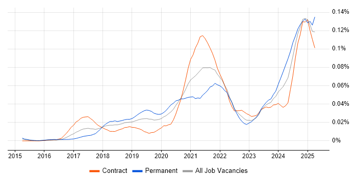 Job vacancy trend for Plotly in London Job vacancy trend for Plotly in London