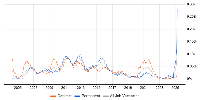 Job vacancy trend for PMBOK in London Job vacancy trend for PMBOK in London