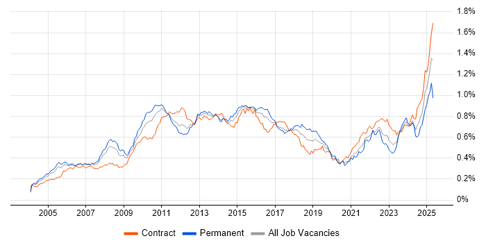 Job vacancy trend for PMI Certification in London Job vacancy trend for PMI Certification in London